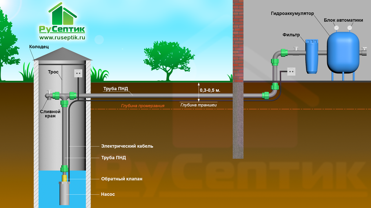 Система водоснабжения частного дома из скважины: схема с гидроаккумулятором и без