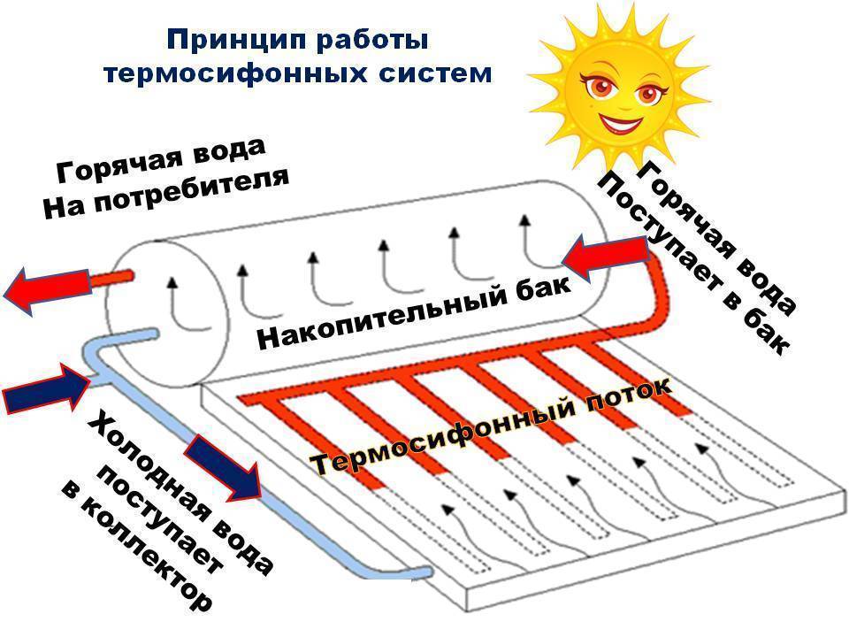 Устройство вакуумного солнечного коллектора с трубками