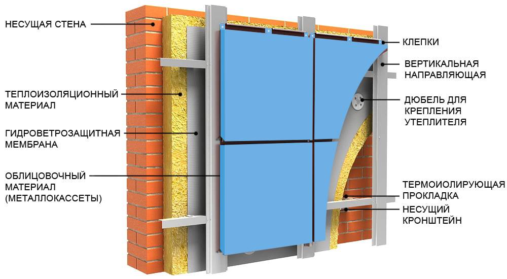 Выбор материала для утепления вентилируемого фасада