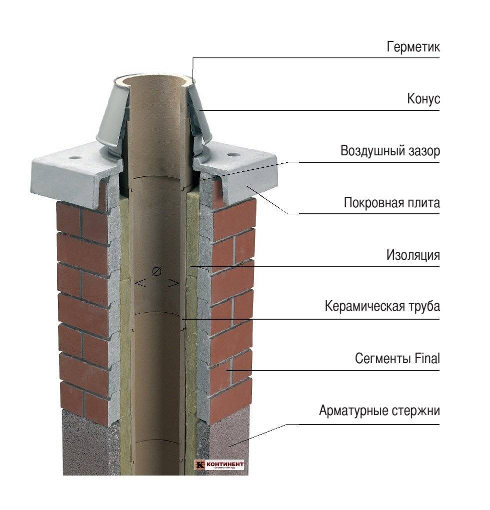 Керамический дымоход: российского производства, для бани и камина, устройство и монтаж
