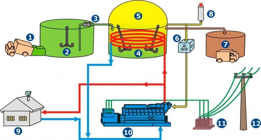 Особенности производства биогаза