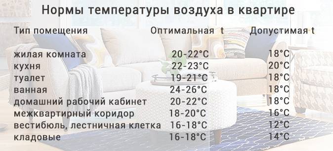 Норма температуры в квартире