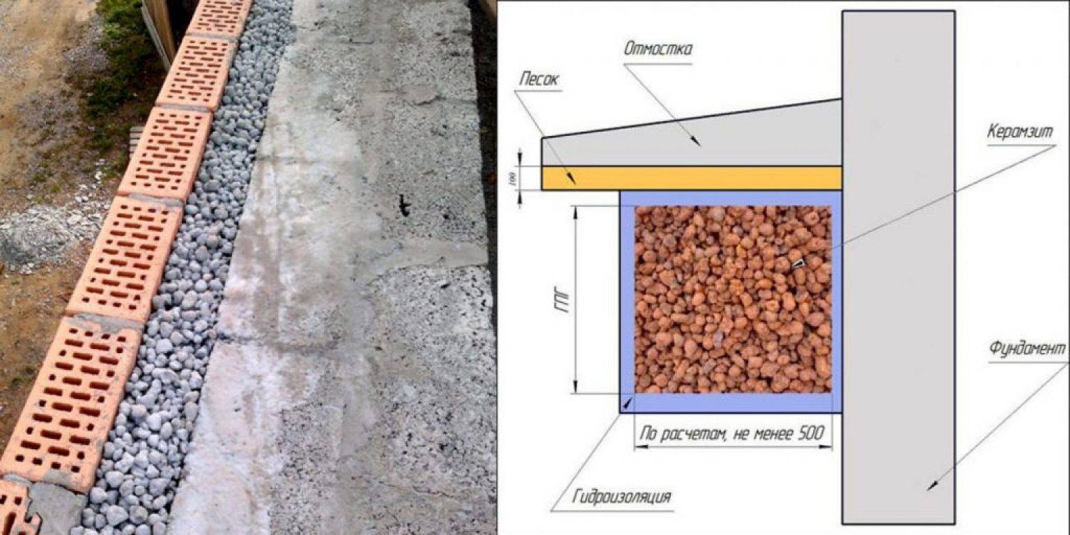 Утепление фундамента керамзитом — простая методика утеплить фундамент
