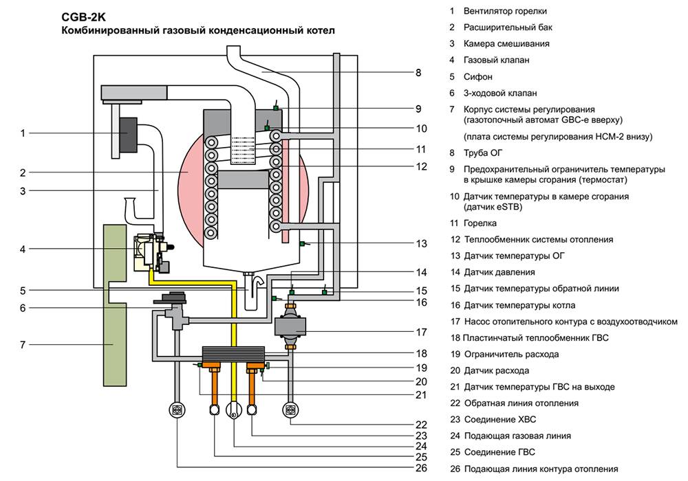 Конденсационный газовый котел: что это значит, его устройство, плюсы и минусы