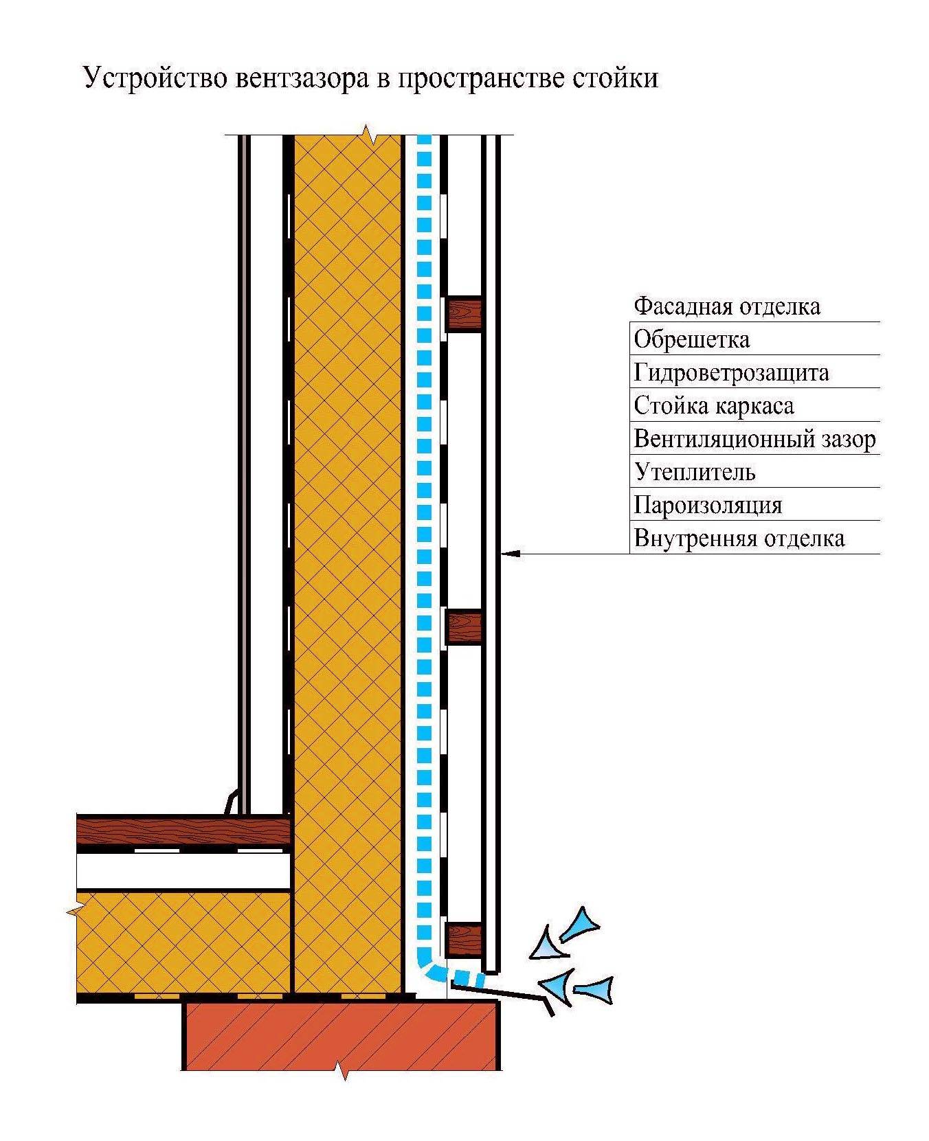 О воздушном зазоре навесного вентилируемого фасада - np-sss.ru - все для ремонта дома
