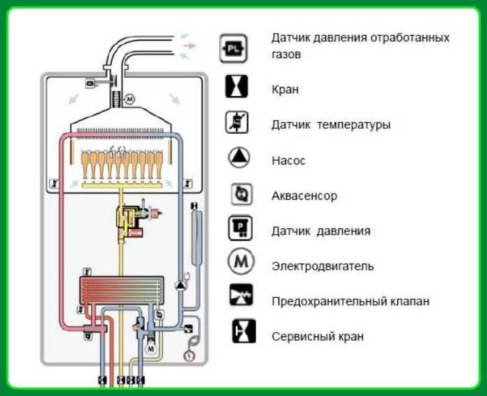 Настенный газовый котел: какой лучше, технические характеристики, монтаж и устройство своими руками
