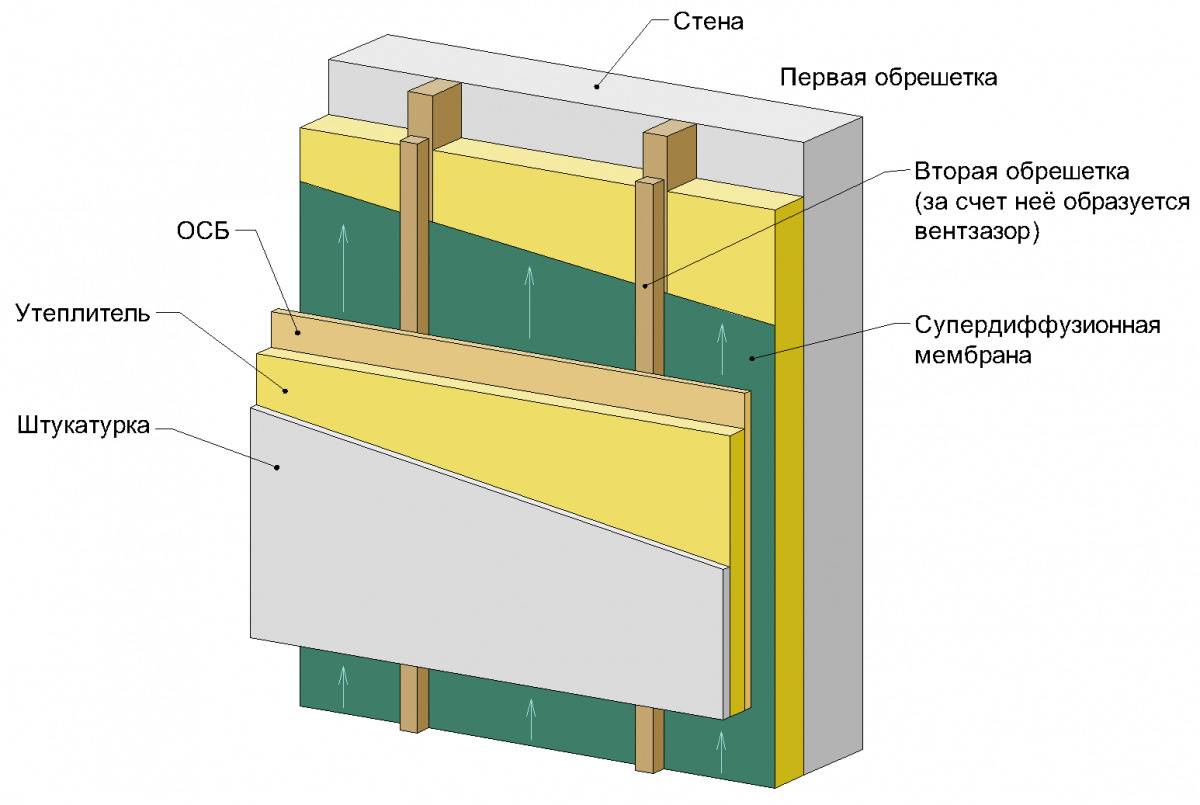 Что такое вентилируемый фасад: виды навесных вентфасадов ?