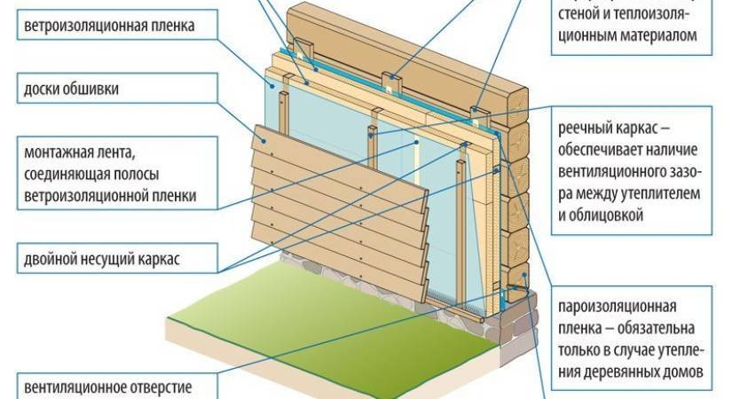 Как утеплить дом из бруса изнутри: выбор теплоизоляционных материалов, этапы работ по утеплению брусовых стен