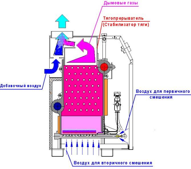 Энергонезависимые газовые котлы отопления – принцип работы и конструктивные отличия