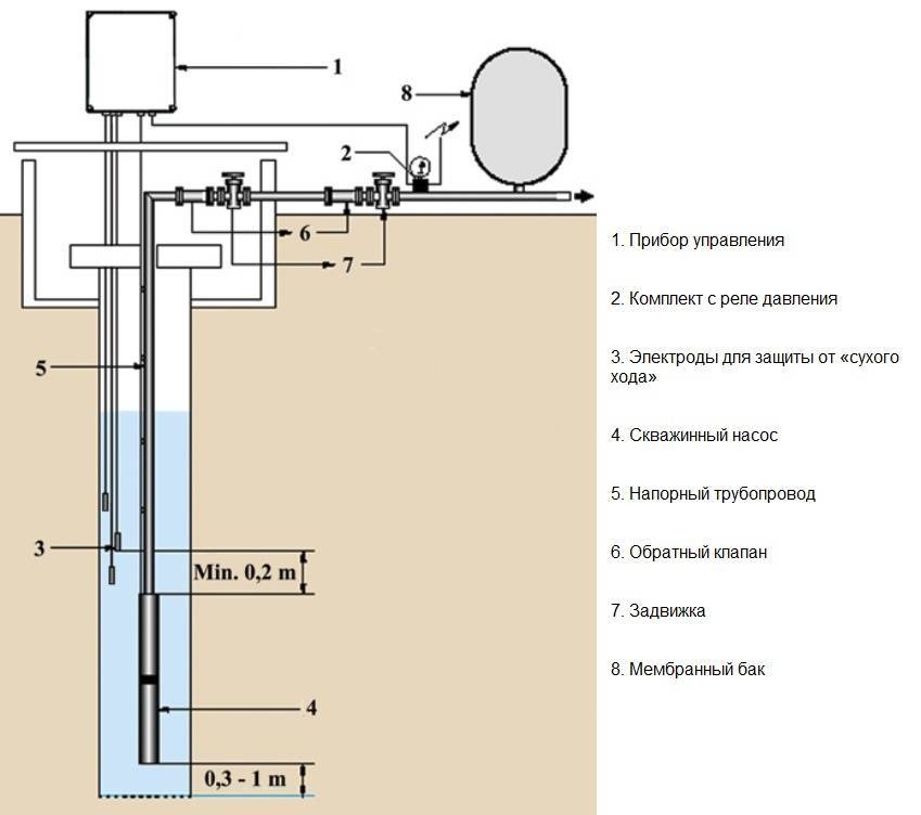 Погружные насосы для скважин: как выбрать, какой глубинный агрегат лучше