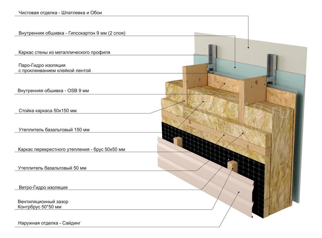 Пирог стены каркасного дома: компоненты и устройство, влияющие факторы