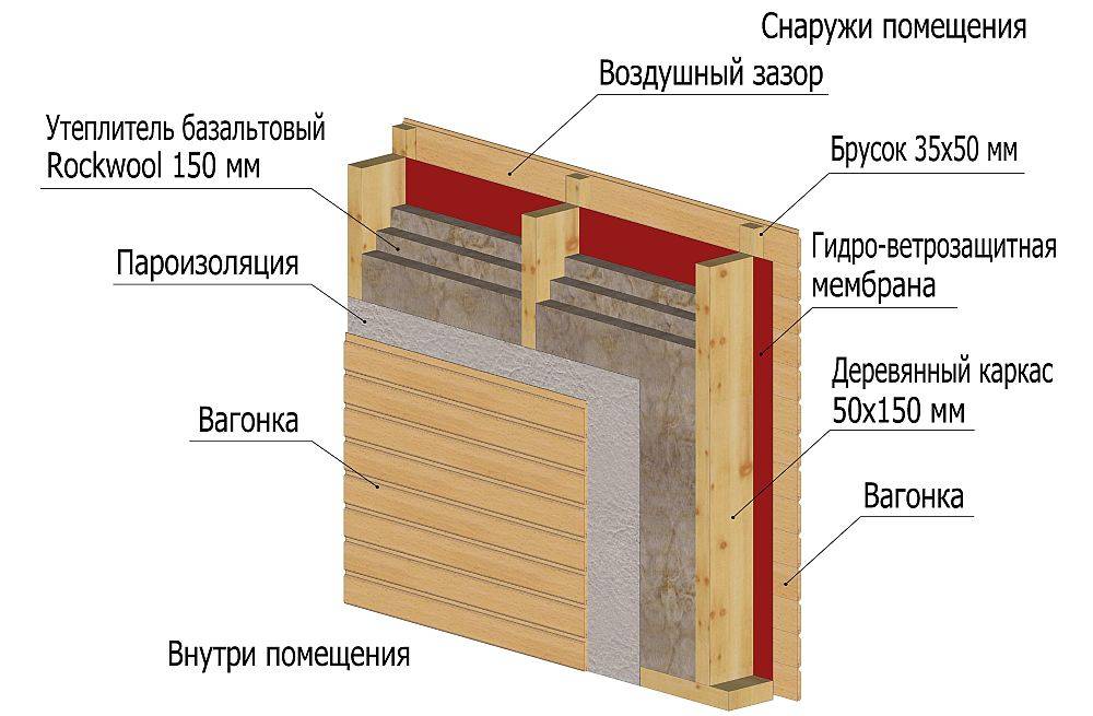 Особенности и нюансы утепления стен в деревянном доме изнутри