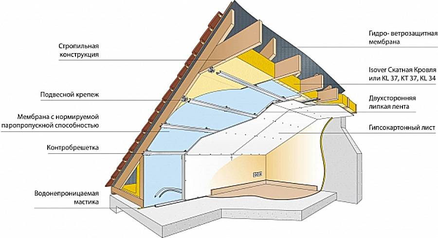 Как правильно утеплить крышу дома?