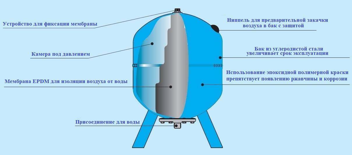 Гидроаккумулятор для систем водоснабжения | устройство | принцип |
