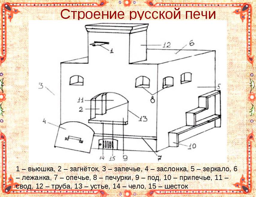 Инструкция по самостоятельной кладке русской печи, чертежи и видео