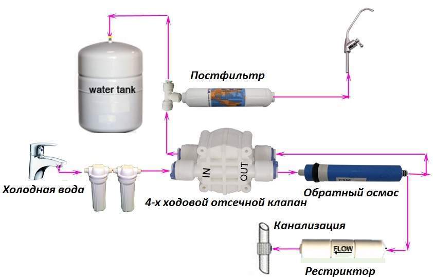 Фильтр для воды с обратным осмосом: виды, как выбрать и конструкция