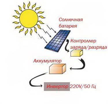 Принцип работы и устройство солнечных батарей