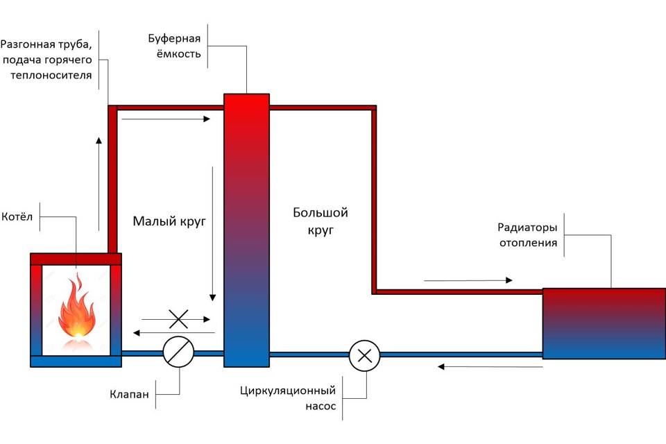 Схема отопления с буферным баком и твердотопливным котлом