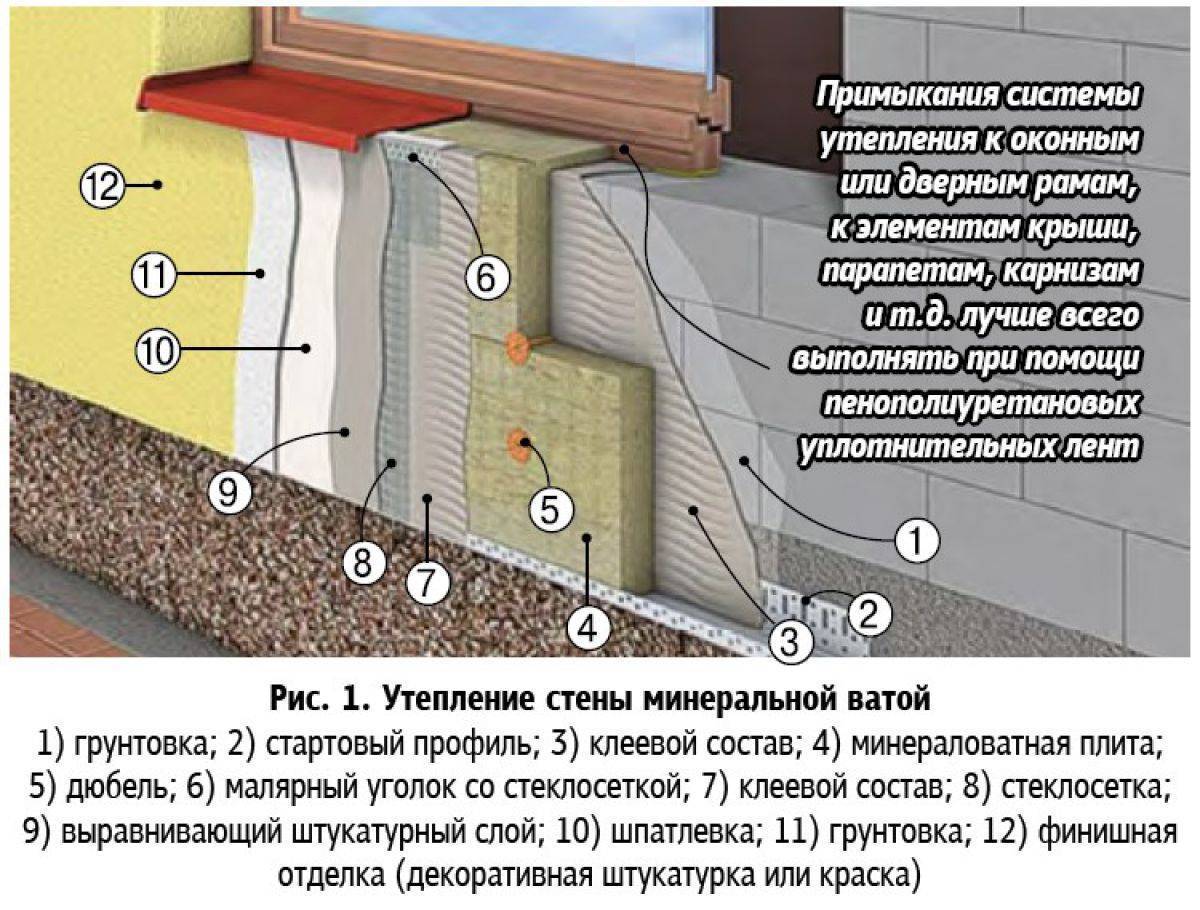 Утепление стен изнутри пенополистиролом своими руками: технология теплоизоляции внутренней стороны кирпичной стены экструдированным полистиролом