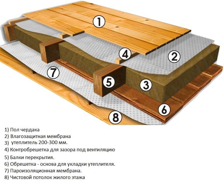Утепление пола в деревянном доме снизу: выбор материала, пошаговая инструкция и советы