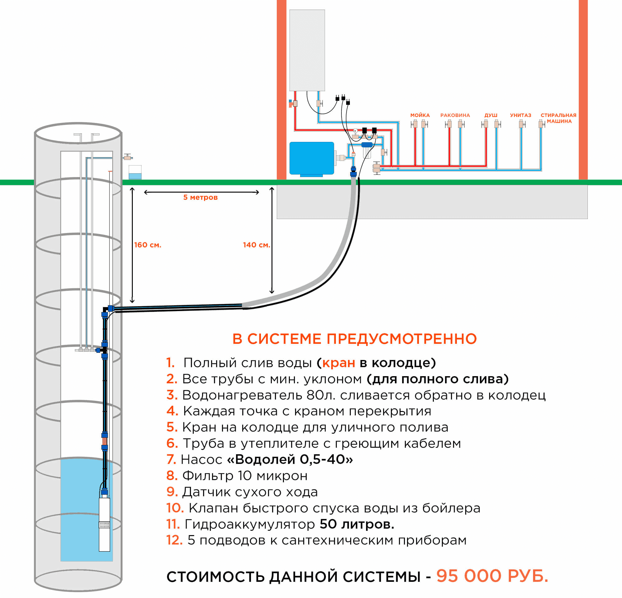Устройство скважины для воды в частном доме