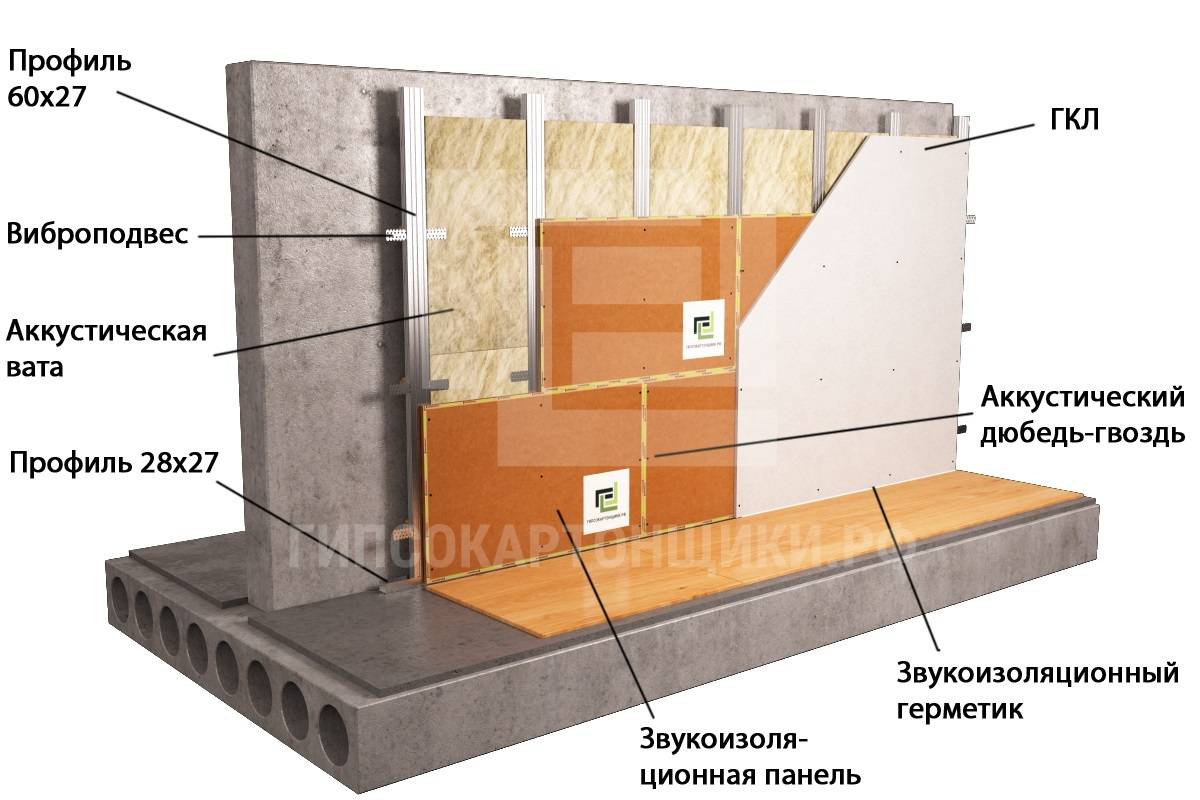 Бескаркасная шумоизоляция стен в квартире: современные материалы