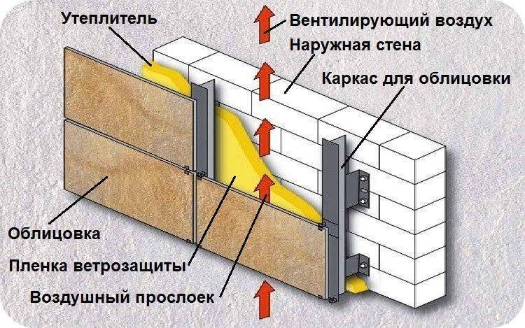 Пирог стены домов из газосиликатных блоков