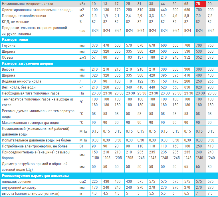 Мощность отопительных котлов