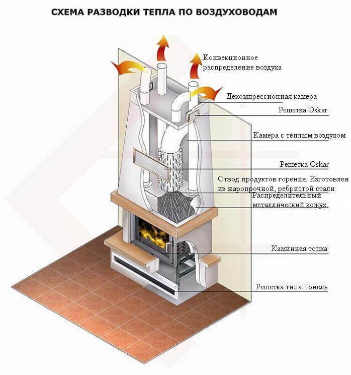 Выбираем компактную и функциональную печь-камин для загородного дома ☛ советы строителей на domostr0y.ru