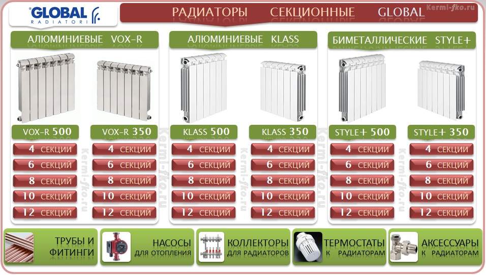 Алюминиевые и биметаллические радиаторы  (global) – конструкция, плюсы и минусы, инструкция по установке и подключению