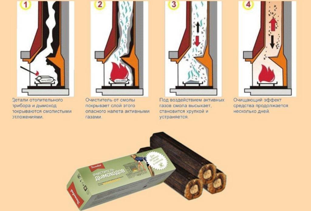 Как почистить дымоход. Химическая очистка дымоходной трубы. Методы прочистки дымохода камина. Как чистить дымоход в печи. Способы очистки печных труб от сажи.