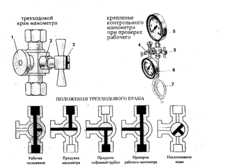 Положение кранов. Клапан 3х ходовой для манометра на схеме. Трёхходовой кран для манометра 5 положений. Трёхходовой кран для манометра принцип действия и устройство. Манометрический кран трехходовой принцип.