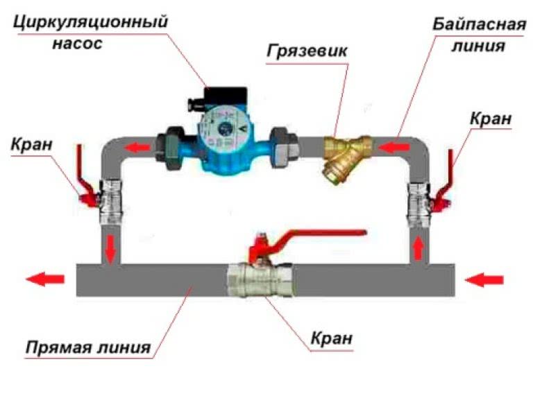 Для чего нужен байпас