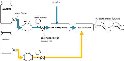 Технология производства пеноизола
