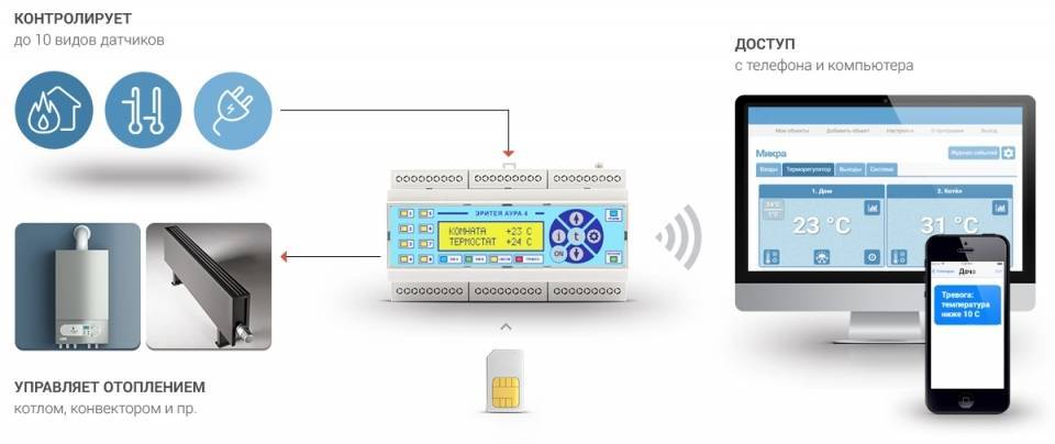 Удаленный контроль телефона. Контроль котла через интернет. Управление отоплением через интернет с смартфона. Система удаленного контроля за котлом. Приложение управления котлом.
