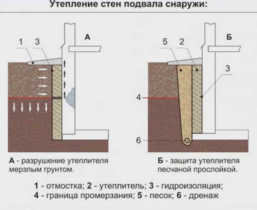 Как утеплить погреб от промерзания изнутри в гараже правильно своими руками | погреб-подвал