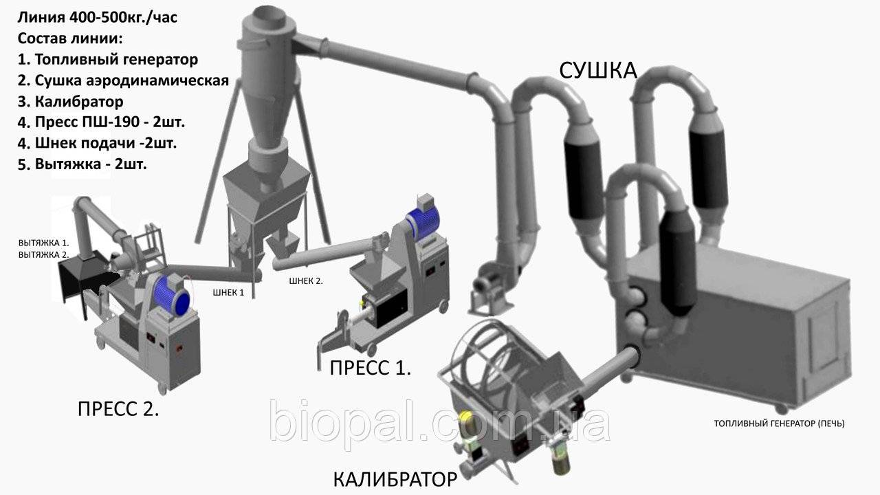 Как выбрать оборудование для производства топливных брикетов :: businessman.ru