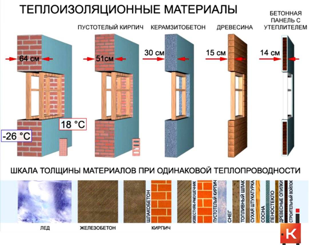Теплопроводность строительных материалов — основные понятия, табличные значения, расчеты - bimstroy