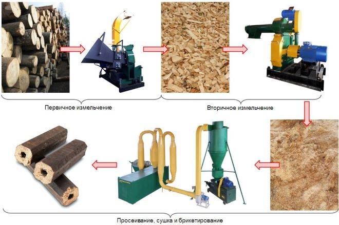 Топливные брикеты - что это. использование топливных брикетов: плюсы и минусы, виды, технология производства, чем лучше обычных дров