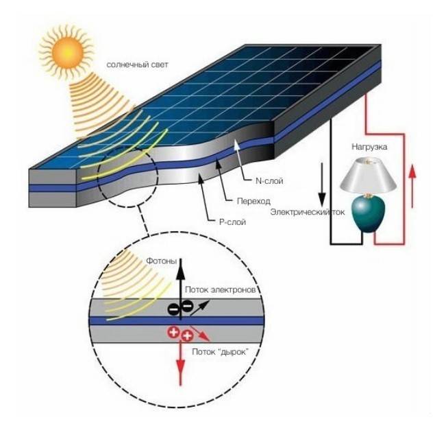 Влияние облачности и пасмурной погоды на работу солнечных батарей. солнечные батареи за стеклом