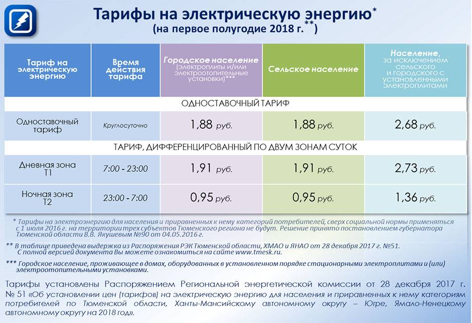 Ночной и дневной тарифы учёта электроэнергии: с какого часа работают, насколько выгоден мультитарифный счётчик