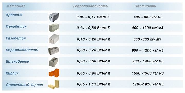 Теплопроводность материалов. как считают? сравнительная таблица на сайте недвио