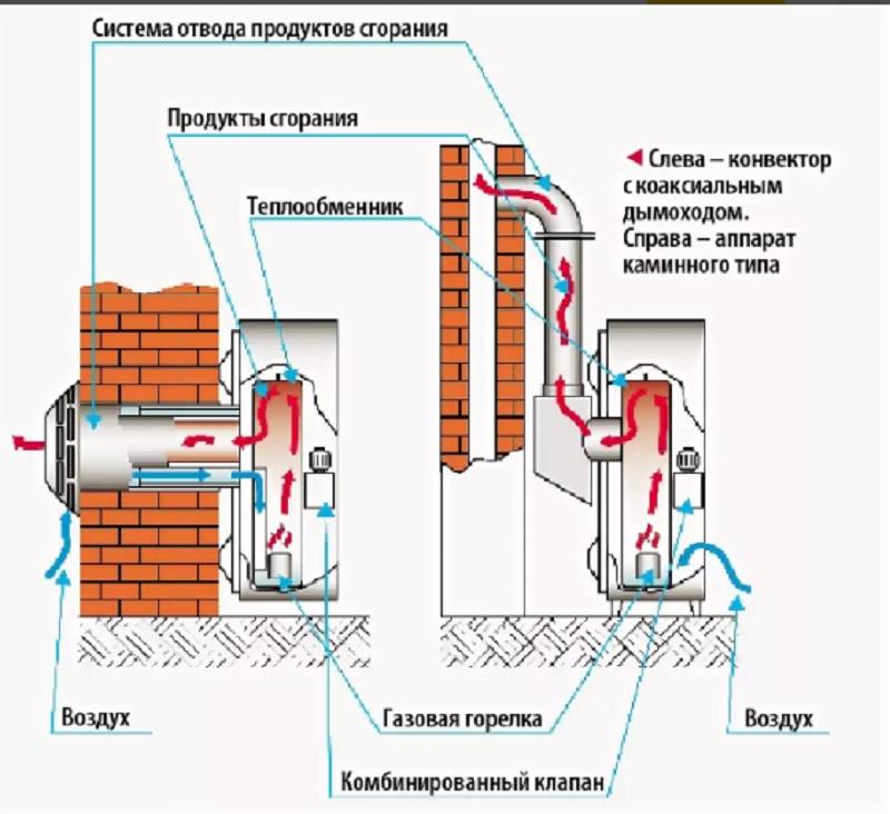 Принцип работы газового конвектора, его устройство и установка