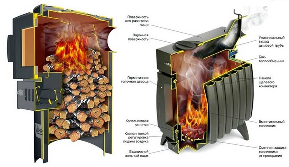 Самодельные котлы длительного горения на дровах: как сделать теплогенератор своими руками