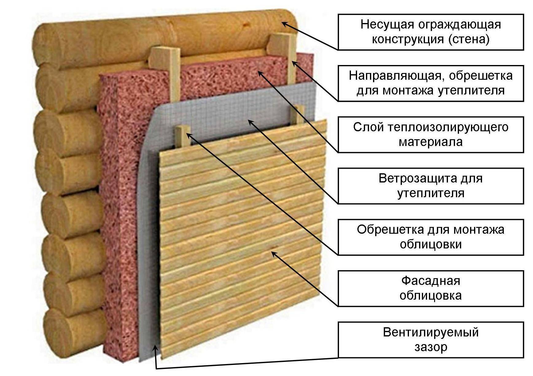 Утепление деревянного дома изнутри