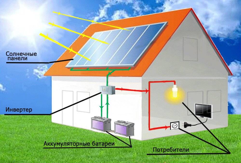 Альтернативные источники энергии для частного дома - отличный способ экономии бюджета и сохранения экологии
