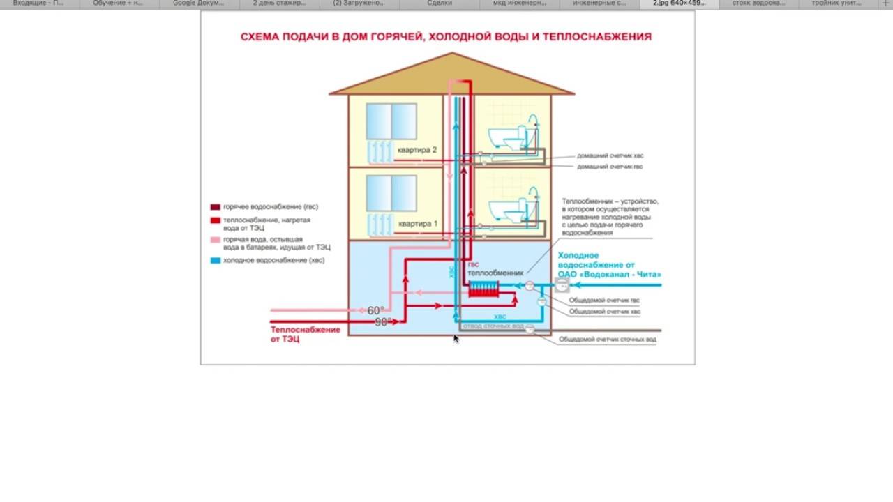 Открытая и закрытая системы горячего водоснабжения в многоквартирных домах в 2020 году