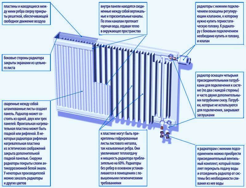 Разновидности радиаторов отопления и особенности их эксплуатации