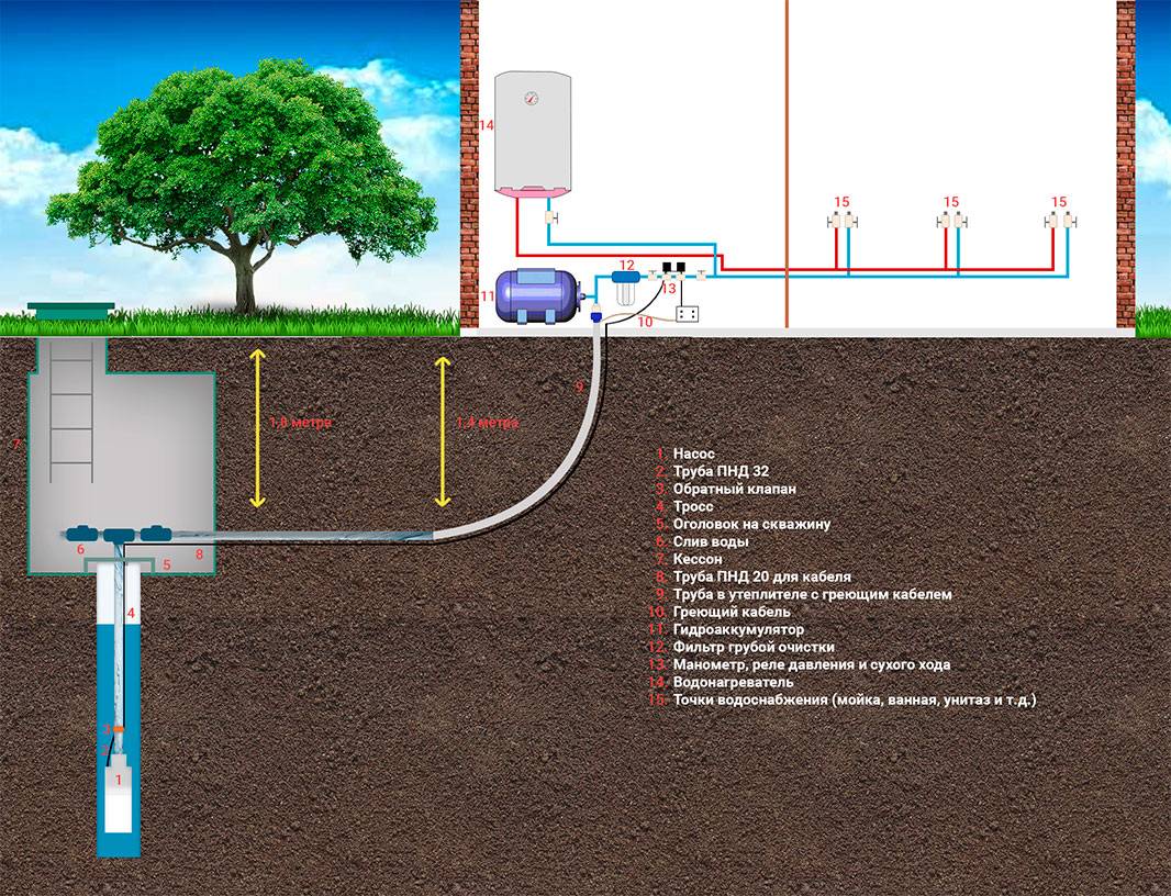Как провести воду в дом из скважины: подача воды из скважины, как завести воду, подвод, подводка со скважины, водопровод своими руками, схема, подключение, проводка