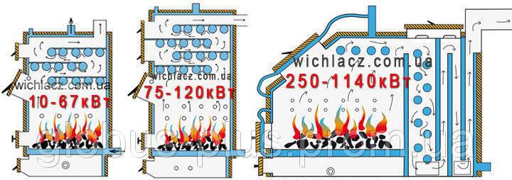 Обзор 10 моделей твердотопливных котлов длительного горения – от 47 900 до 117 760 руб.